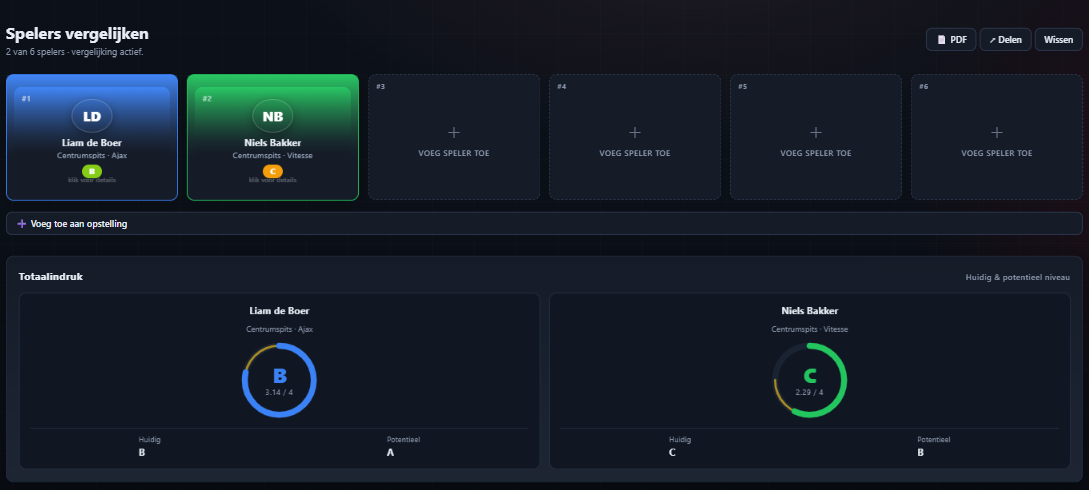 Vergelijken: totaalindruk, niveau-matrix en head-to-head balken